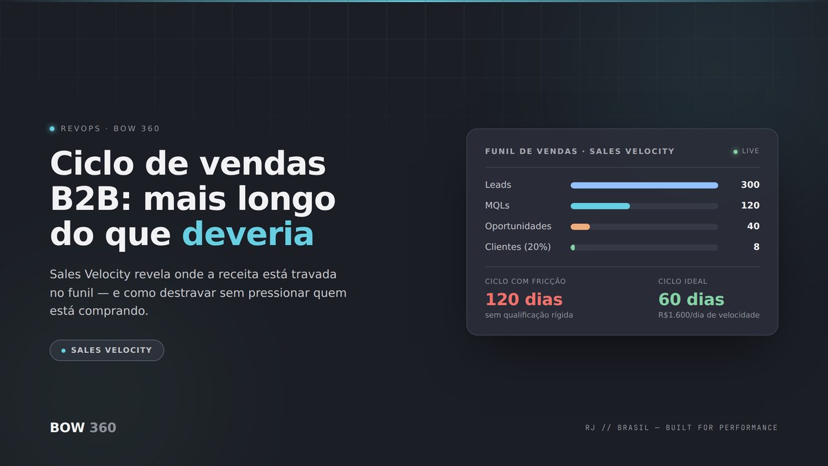 Fórmula de Sales Velocity ao lado de um funil de vendas B2B, mostrando como remover fricção nas etapas encurta o ciclo sem pressionar o lead