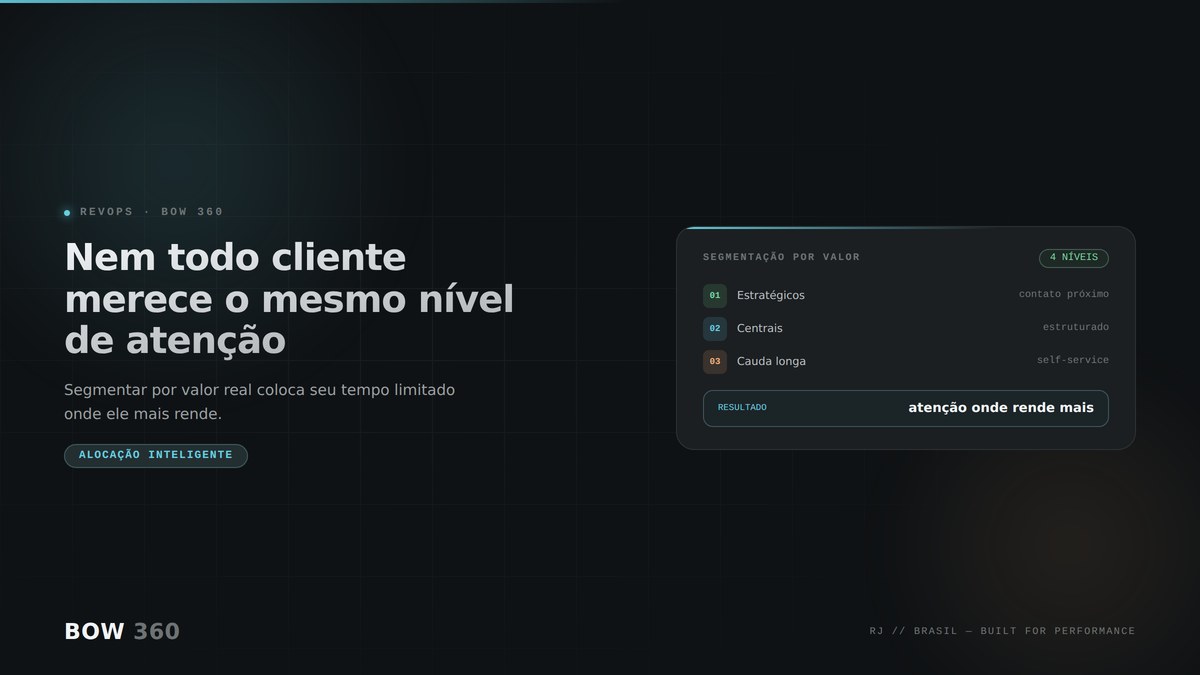 Base de clientes segmentada por 4 níveis de valor real, com os clientes mais estratégicos recebendo atenção prioritária em vez de atenção igual para todo mundo