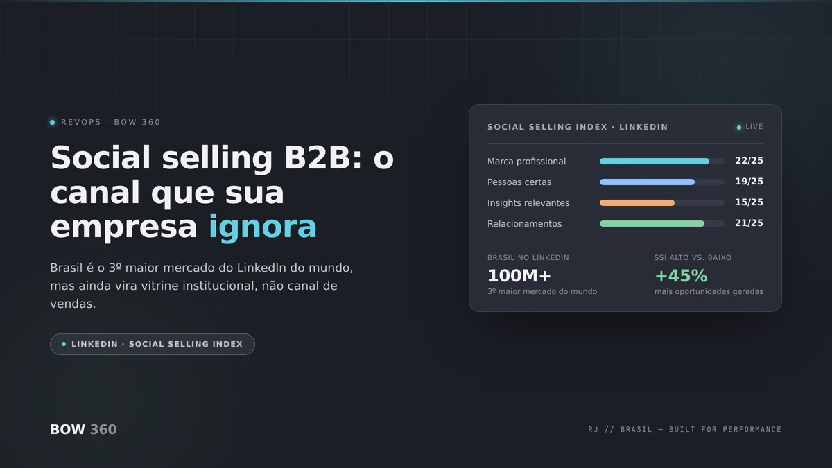 Um perfil do LinkedIn ao lado de um funil de vendas B2B, mostrando a combinação entre publicação que gera autoridade e prospecção ativa estruturada no comitê de compras